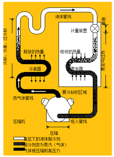 圖1.制冷系統(tǒng) 在典型的制冷系統(tǒng)中，壓縮機(jī)將熱氣體送到冷凝器，隨后，冷凝液通過(guò)蒸發(fā)器中的一個(gè)膨脹閥，進(jìn)行蒸發(fā)并獲取來(lái)自被冷卻區(qū)域的熱量。