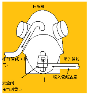 圖3.使用溫度－壓力法測(cè)量吸氣管過(guò)熱溫度。