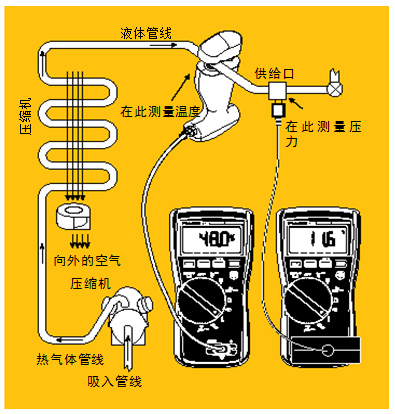 圖5 過(guò)冷。經(jīng)檢查確認(rèn)氣流正常后，將管鉗式探頭或 Velcro管道探頭鉗在液態(tài)管周?chē)?。記錄溫度。然后將壓?真空模塊置于液態(tài)管的入口處測(cè)量液態(tài)管壓力。根據(jù)所使用的制冷劑類(lèi)型從溫度－壓力表中查出冷凝溫度，得到的溫度差就是過(guò)冷溫度。